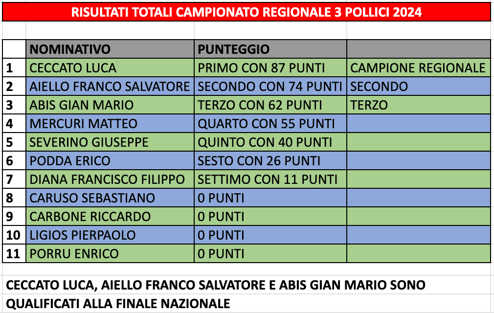 RISULTATI TOTALI CAMPIONATO REGIONALE 3 POLLICI 2024